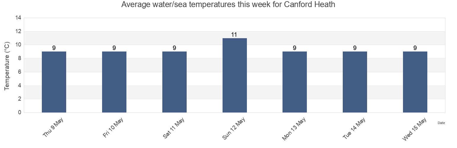 Water temperature in Canford Heath, Bournemouth, Christchurch and Poole Council, England, United Kingdom today and this week