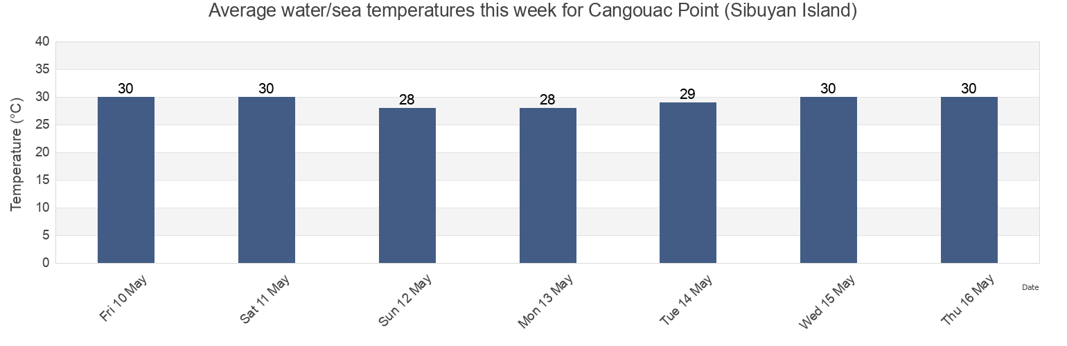 Water temperature in Cangouac Point (Sibuyan Island), Province of Romblon, Mimaropa, Philippines today and this week