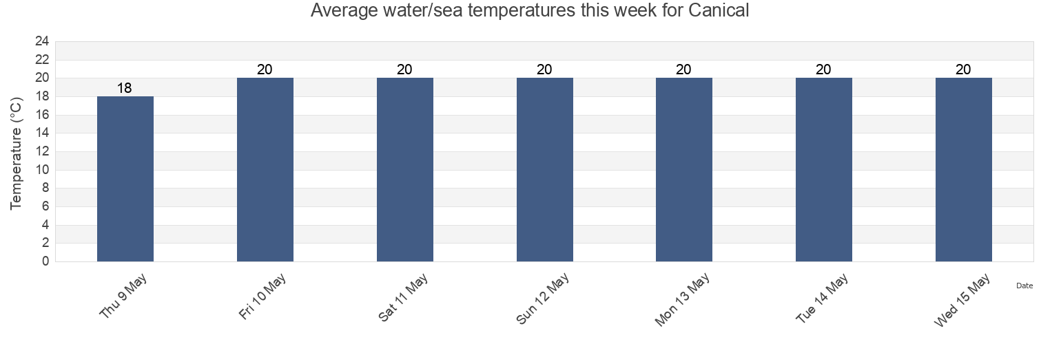 Water temperature in Canical, Machico, Madeira, Portugal today and this week