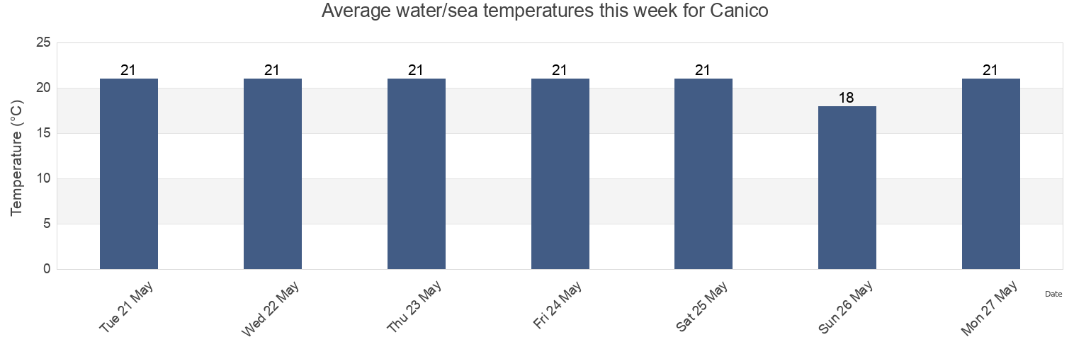 Water temperature in Canico, Santa Cruz, Madeira, Portugal today and this week
