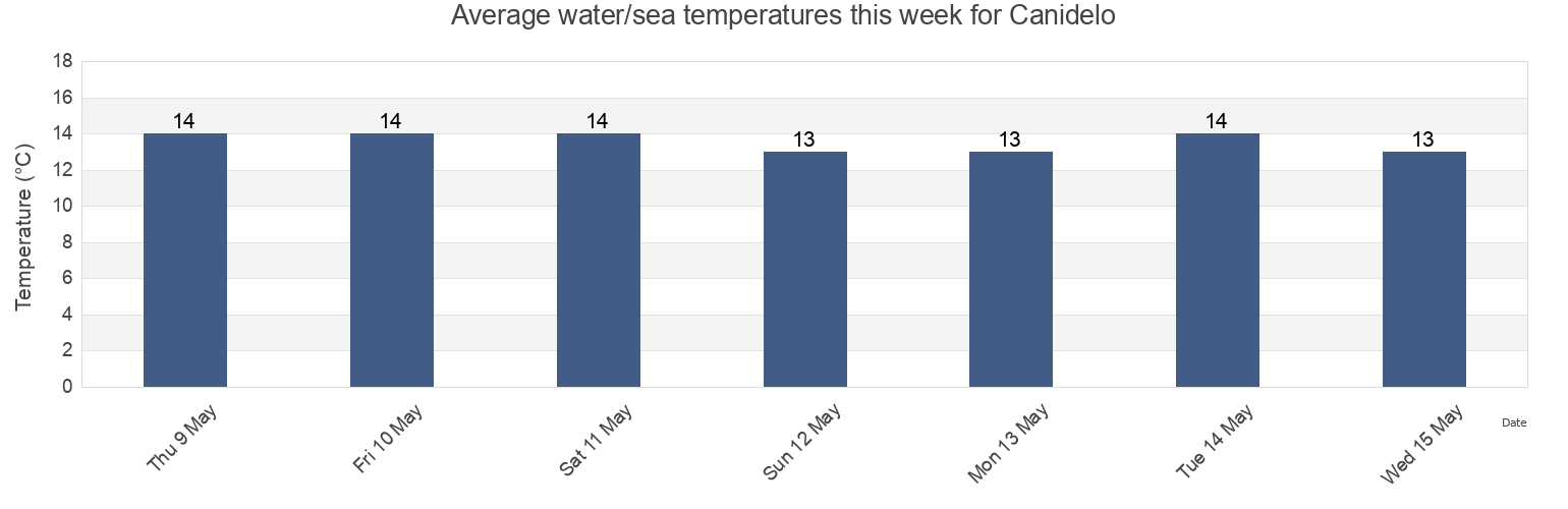 Water temperature in Canidelo, Vila Nova de Gaia, Porto, Portugal today and this week