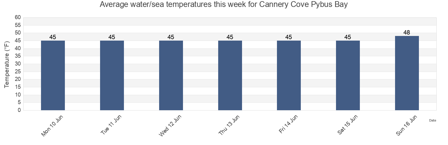 Water temperature in Cannery Cove Pybus Bay, Sitka City and Borough, Alaska, United States today and this week