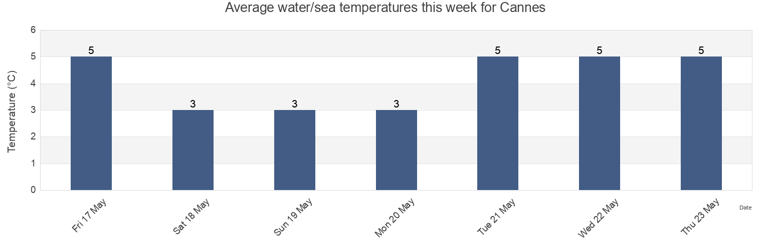 Water temperature in Cannes, Richmond County, Nova Scotia, Canada today and this week
