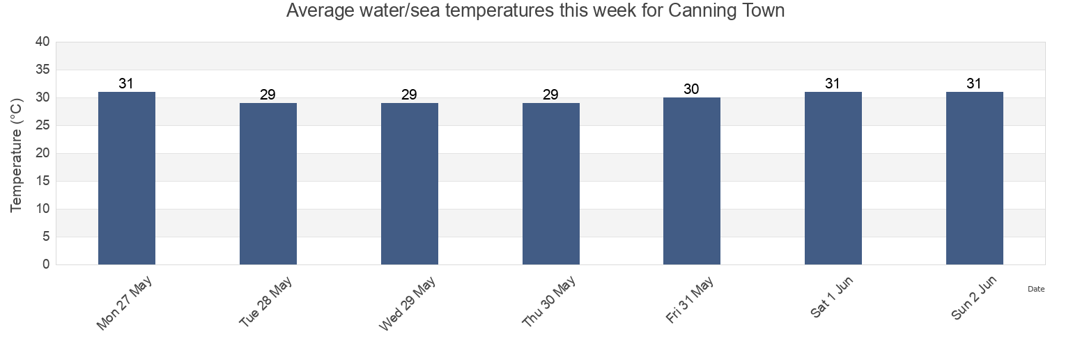 Water temperature in Canning Town, South 24 Parganas, West Bengal, India today and this week