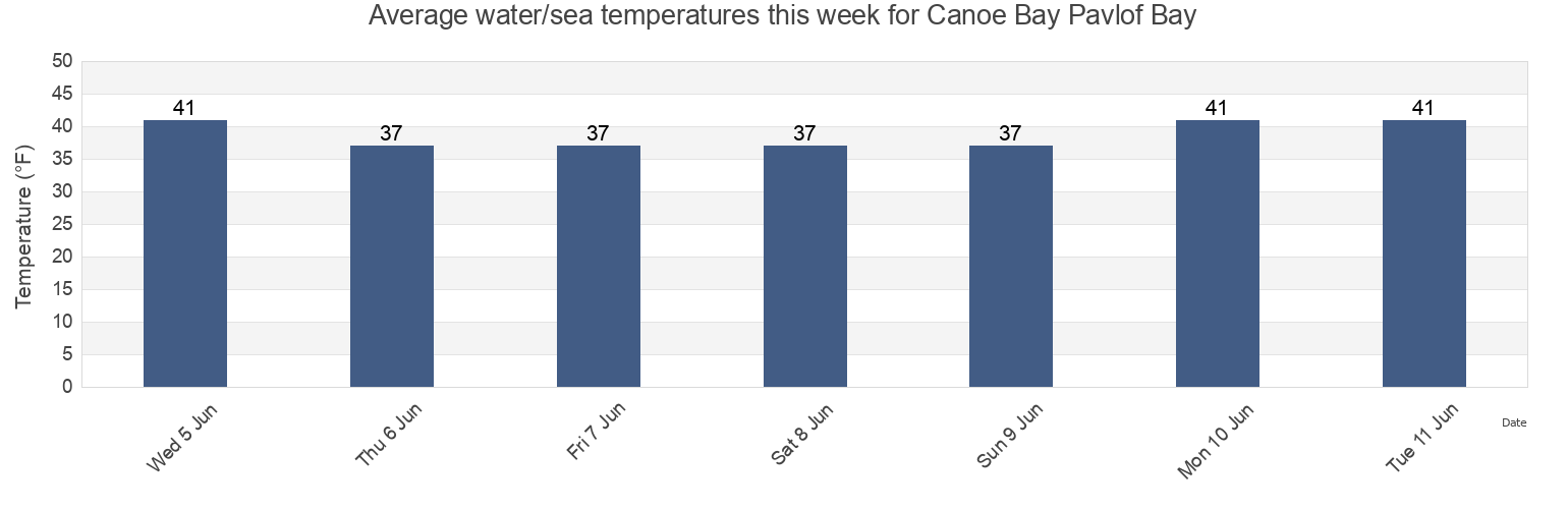 Water temperature in Canoe Bay Pavlof Bay, Aleutians East Borough, Alaska, United States today and this week