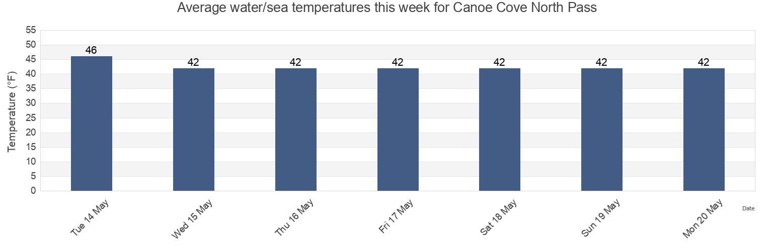 Water temperature in Canoe Cove North Pass, Hoonah-Angoon Census Area, Alaska, United States today and this week
