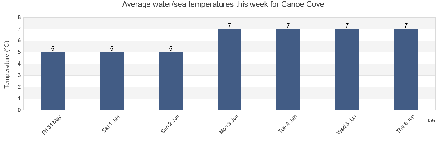 Water temperature in Canoe Cove, Queens County, Prince Edward Island, Canada today and this week