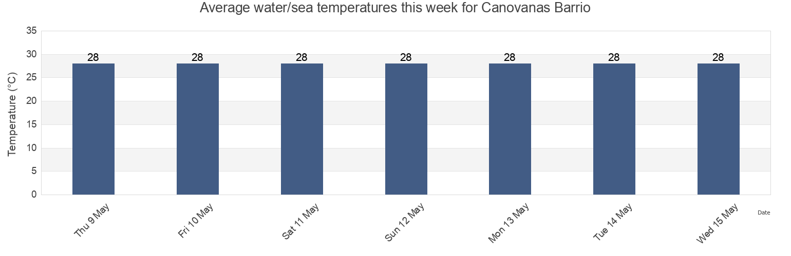 Water temperature in Canovanas Barrio, Canovanas, Puerto Rico today and this week