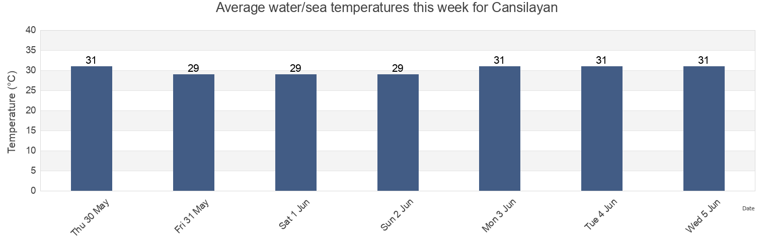 Water temperature in Cansilayan, Province of Negros Occidental, Western Visayas, Philippines today and this week