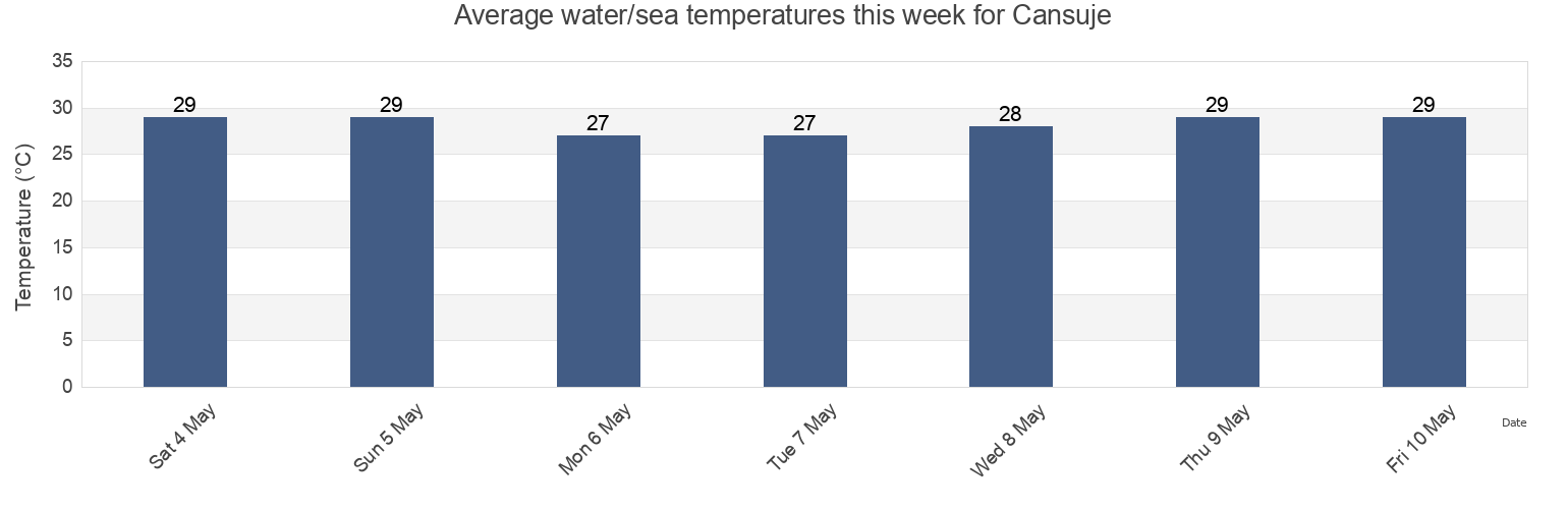 Water temperature in Cansuje, Province of Cebu, Central Visayas, Philippines today and this week
