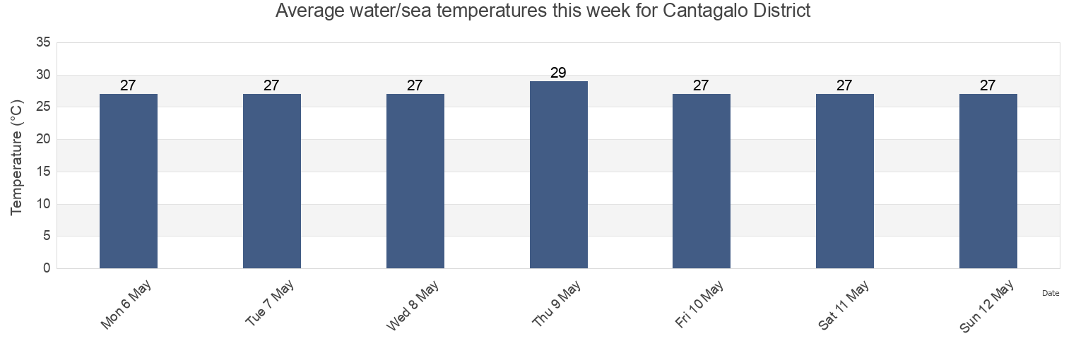 Water temperature in Cantagalo District, Sao Tome Island, Sao Tome and Principe today and this week