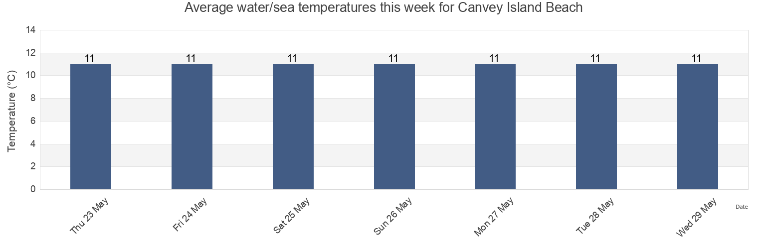 Water temperature in Canvey Island Beach, Southend-on-Sea, England, United Kingdom today and this week