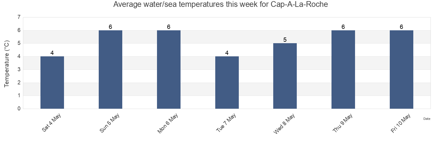 Water temperature in Cap-A-La-Roche, Centre-du-Quebec, Quebec, Canada today and this week