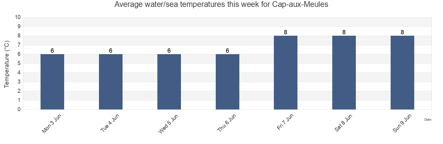Water temperature in Cap-aux-Meules, Kings County, Prince Edward Island, Canada today and this week