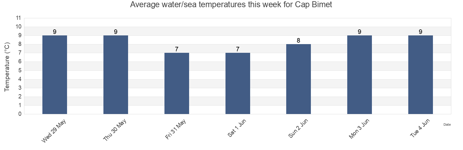 Water temperature in Cap Bimet, New Brunswick, Canada today and this week