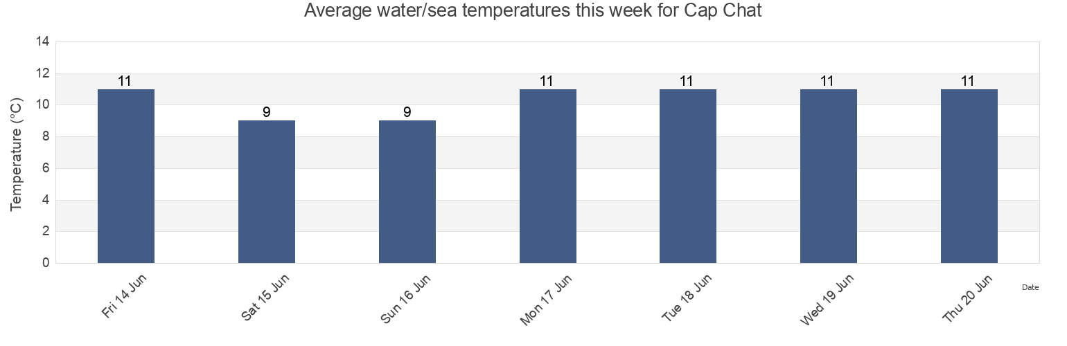 Water temperature in Cap Chat, Gaspesie-Iles-de-la-Madeleine, Quebec, Canada today and this week