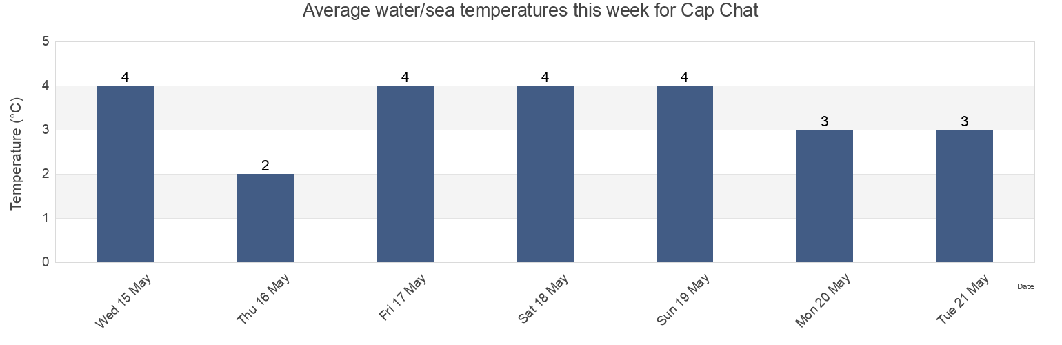 Water temperature in Cap Chat, Quebec, Canada today and this week