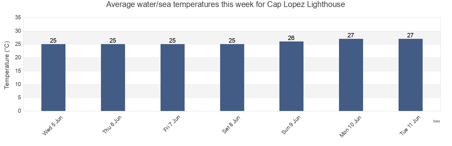 Water temperature in Cap Lopez Lighthouse, Ogooue-Maritime, Gabon today and this week