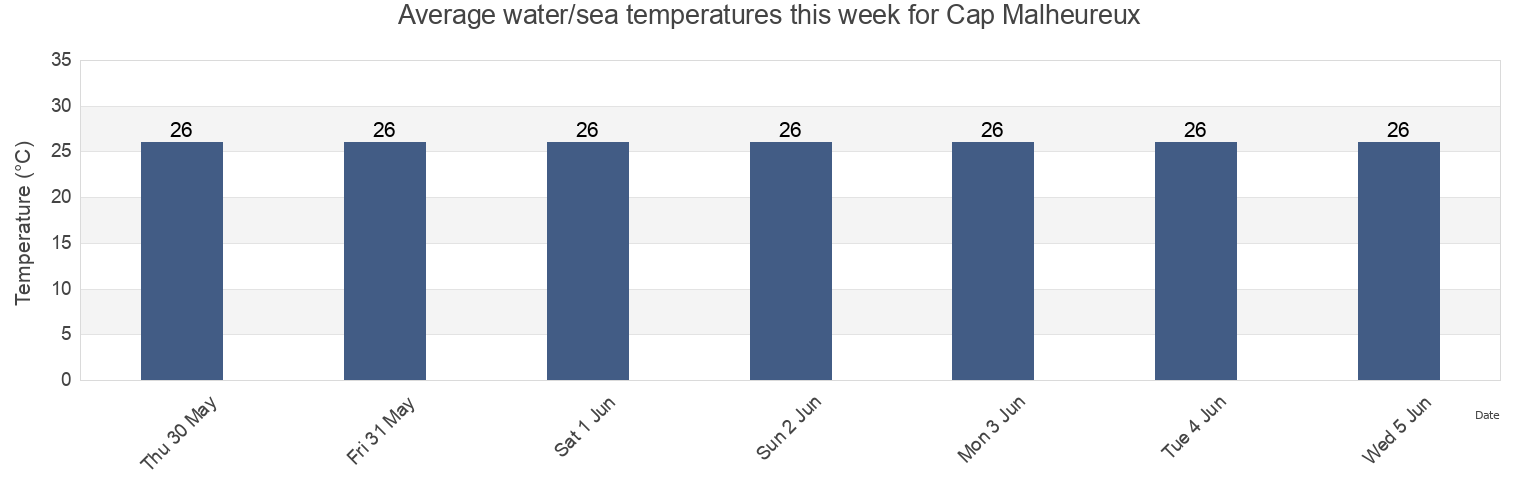 Water temperature in Cap Malheureux, Riviere du Rempart, Mauritius today and this week