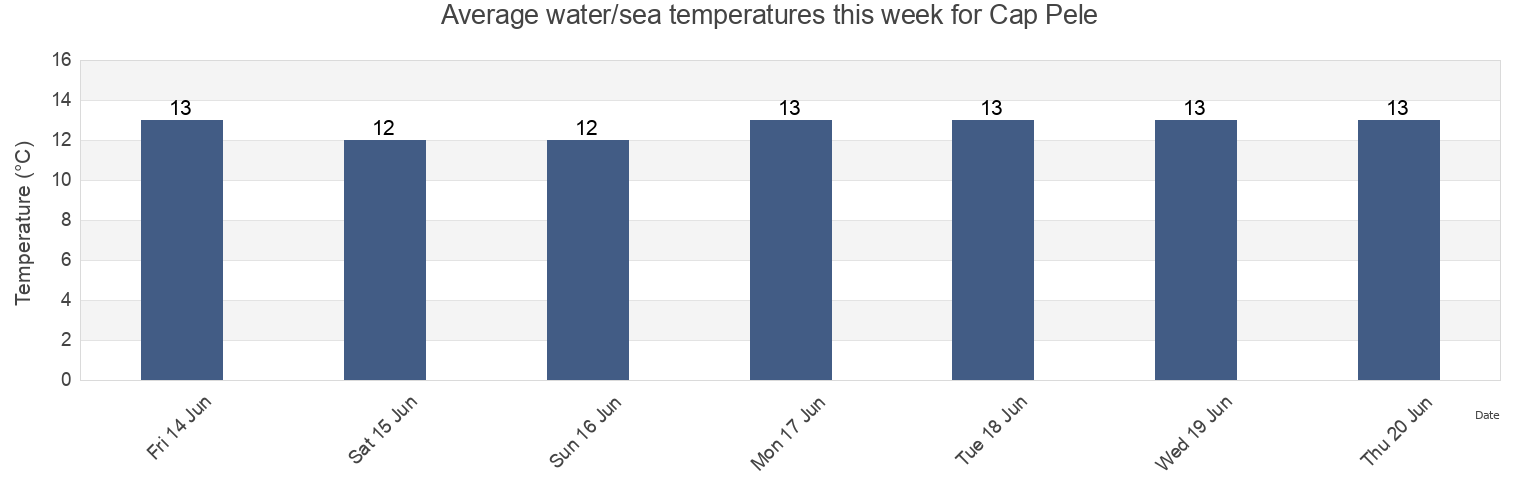 Water temperature in Cap Pele, New Brunswick, Canada today and this week