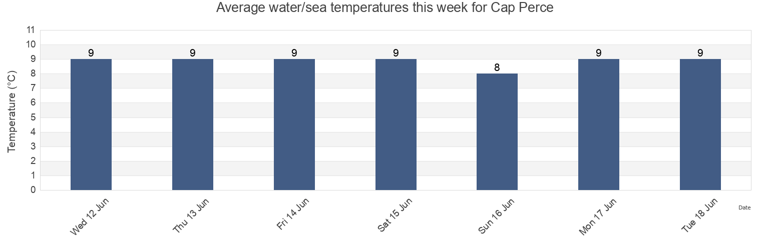 Water temperature in Cap Perce, Quebec, Canada today and this week