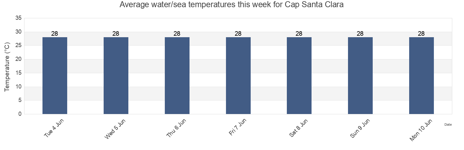 Water temperature in Cap Santa Clara, Estuaire, Gabon today and this week