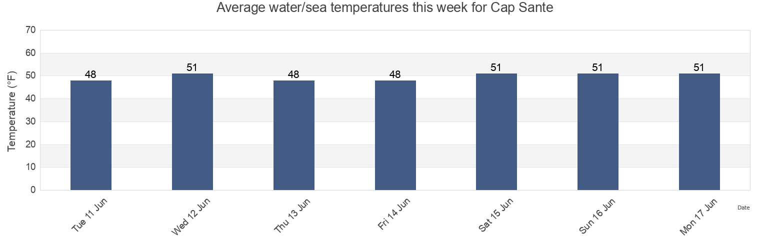 Water temperature in Cap Sante, Skagit County, Washington, United States today and this week