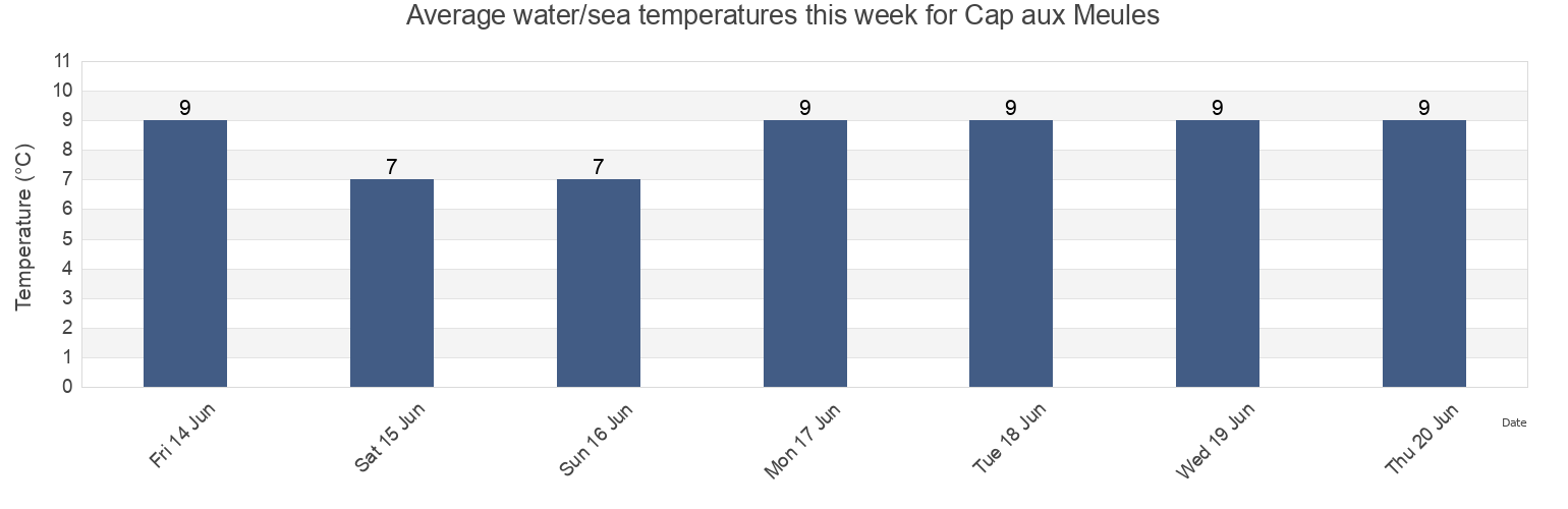 Water temperature in Cap aux Meules, Quebec, Canada today and this week