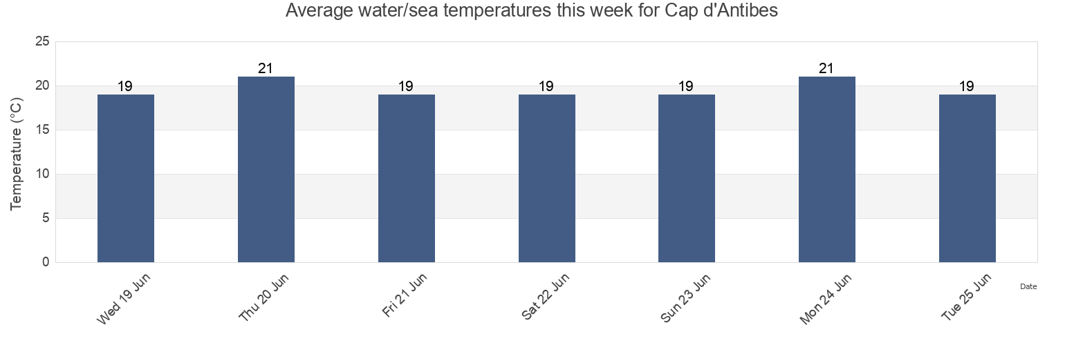 Water temperature in Cap d'Antibes, Provence-Alpes-Cote d'Azur, France today and this week