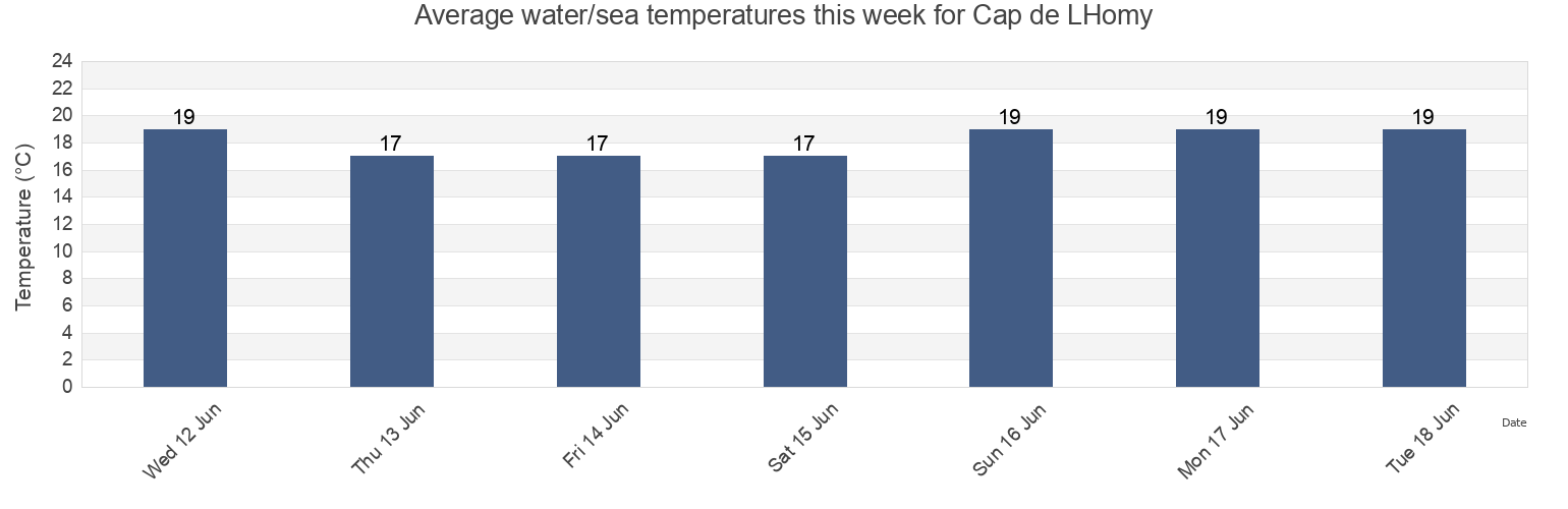 Water temperature in Cap de LHomy, Landes, Nouvelle-Aquitaine, France today and this week