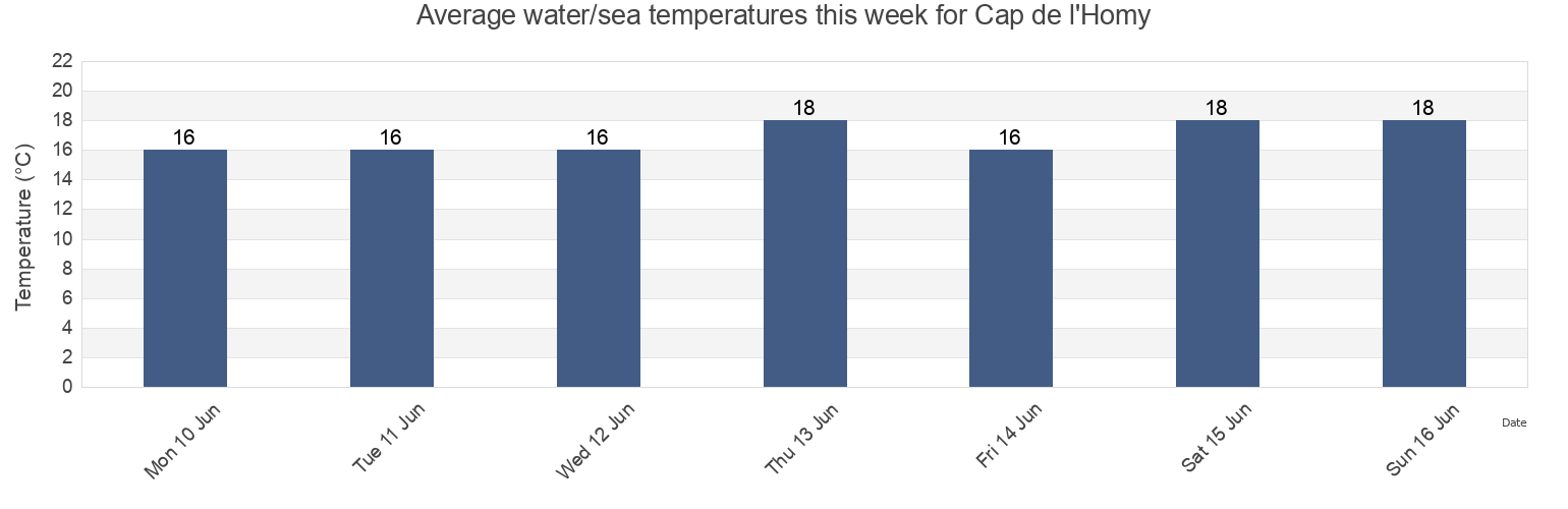 Water temperature in Cap de l'Homy, Landes, Nouvelle-Aquitaine, France today and this week