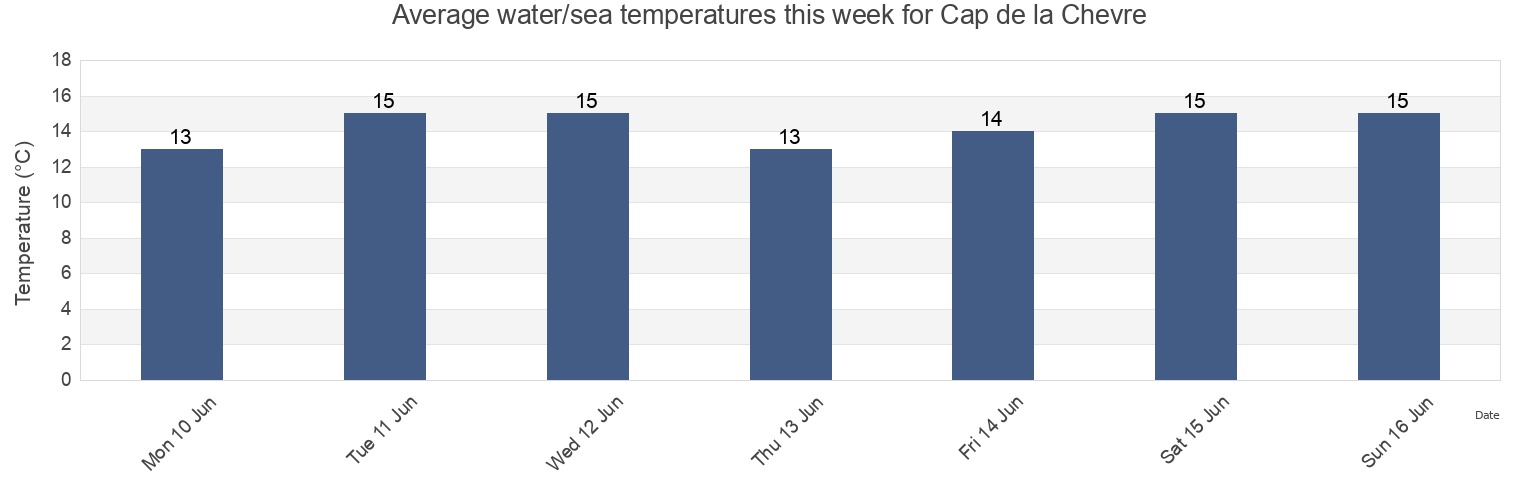 Water temperature in Cap de la Chevre, Finistere, Brittany, France today and this week