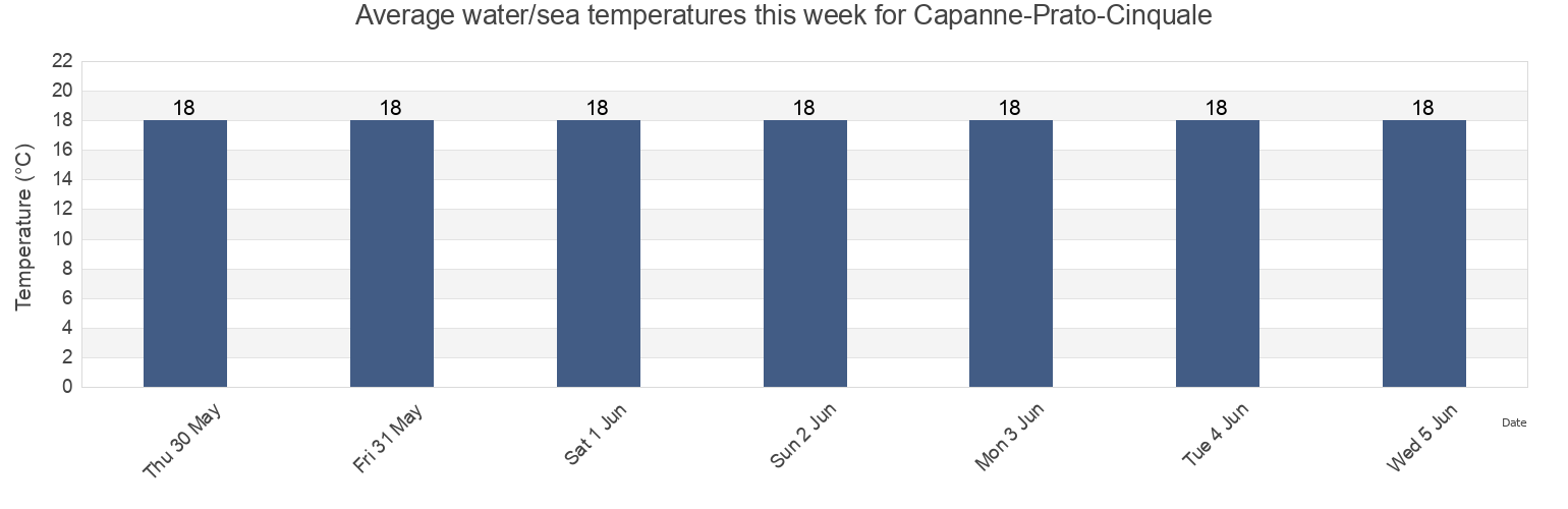 Water temperature in Capanne-Prato-Cinquale, Provincia di Massa-Carrara, Tuscany, Italy today and this week