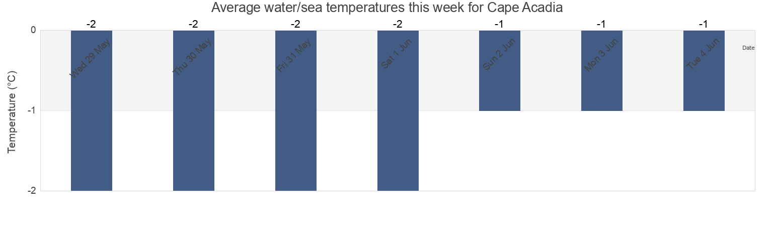 Water temperature in Cape Acadia, Nunavut, Canada today and this week