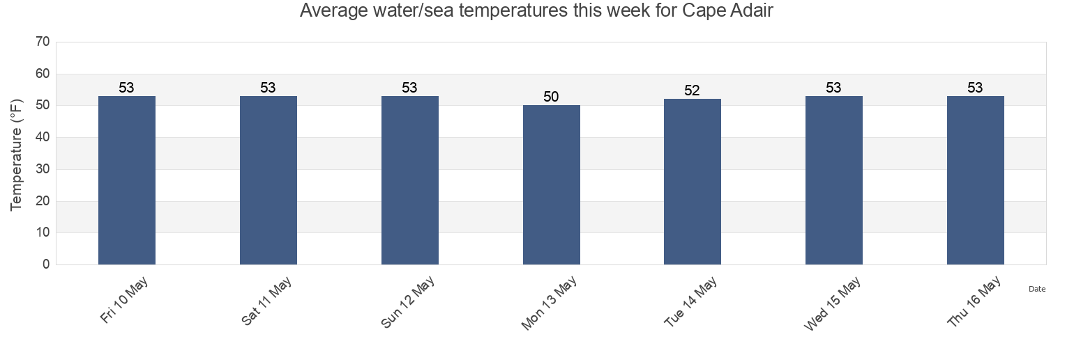 Water temperature in Cape Adair, Barnstable County, Massachusetts, United States today and this week
