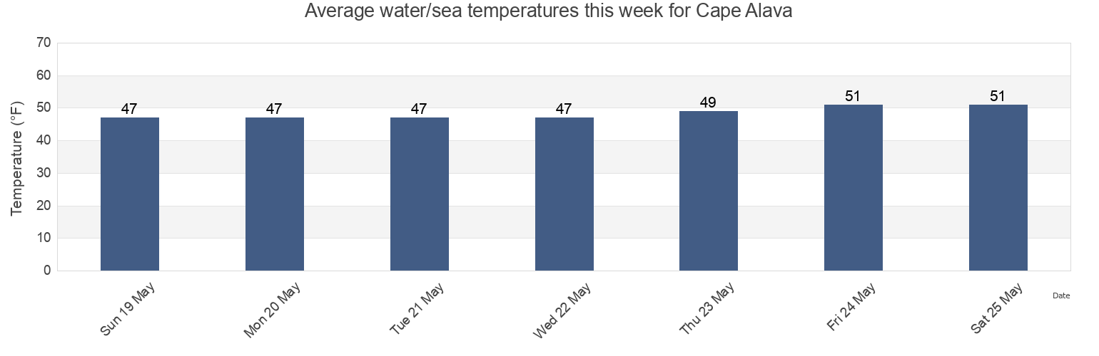 Water temperature in Cape Alava, Clallam County, Washington, United States today and this week