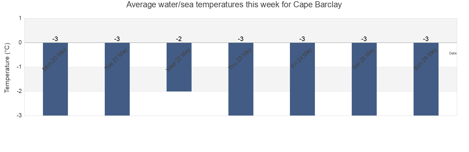 Water temperature in Cape Barclay, Nunavut, Canada today and this week