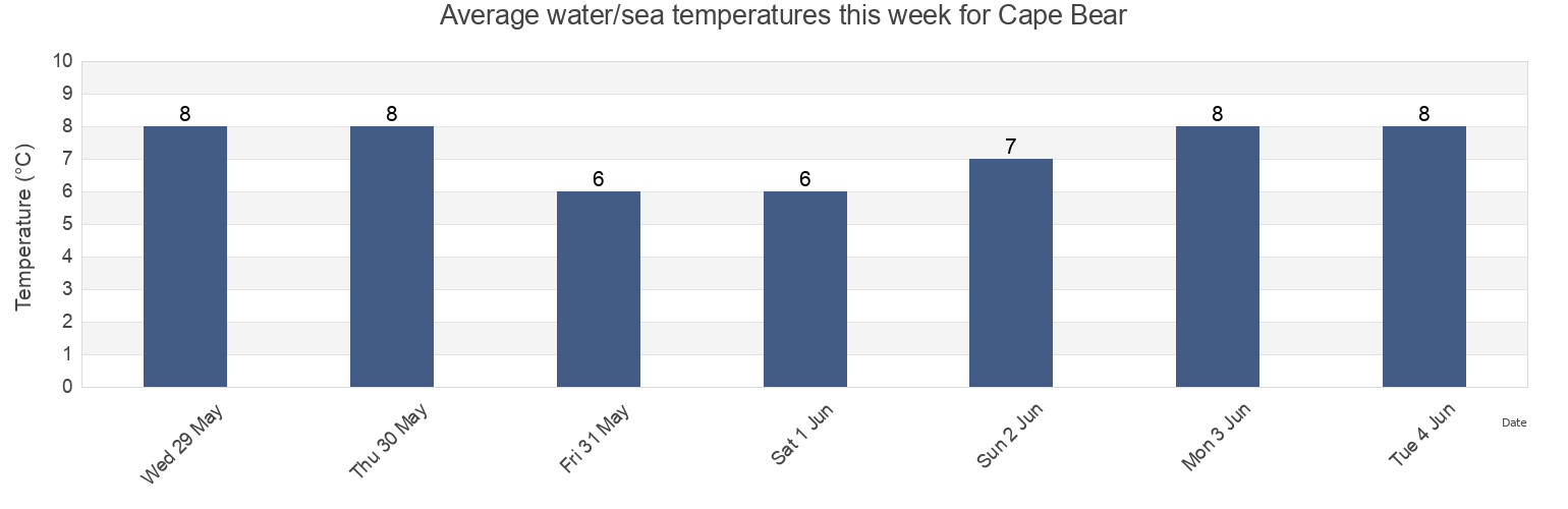 Water temperature in Cape Bear, Kings County, Prince Edward Island, Canada today and this week