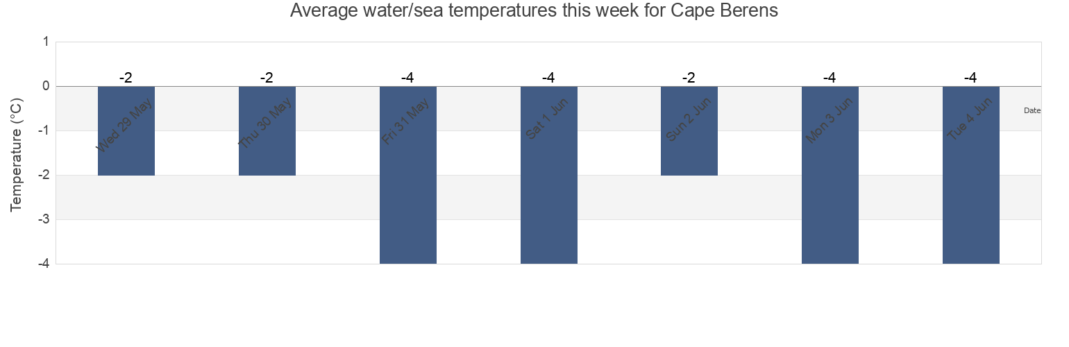 Water temperature in Cape Berens, Nunavut, Canada today and this week