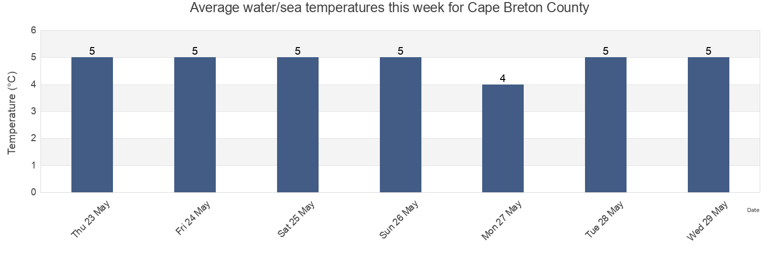Water temperature in Cape Breton County, Nova Scotia, Canada today and this week