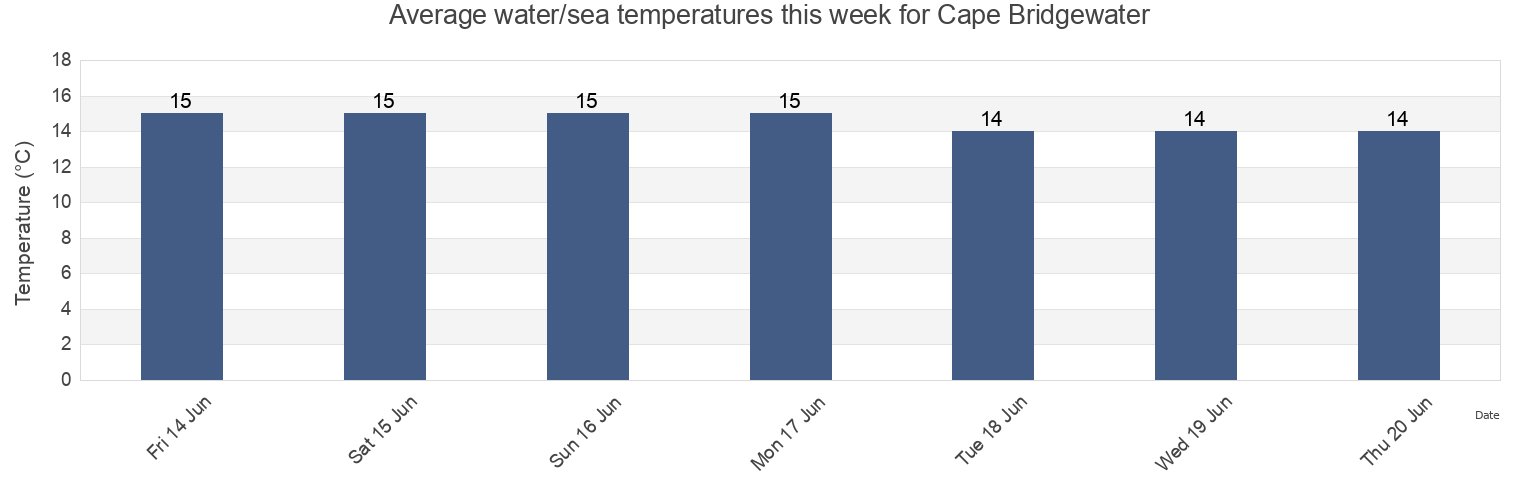 Water temperature in Cape Bridgewater, Victoria, Australia today and this week