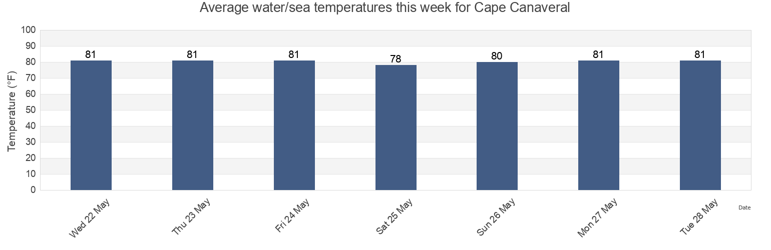 Water temperature in Cape Canaveral, Brevard County, Florida, United States today and this week