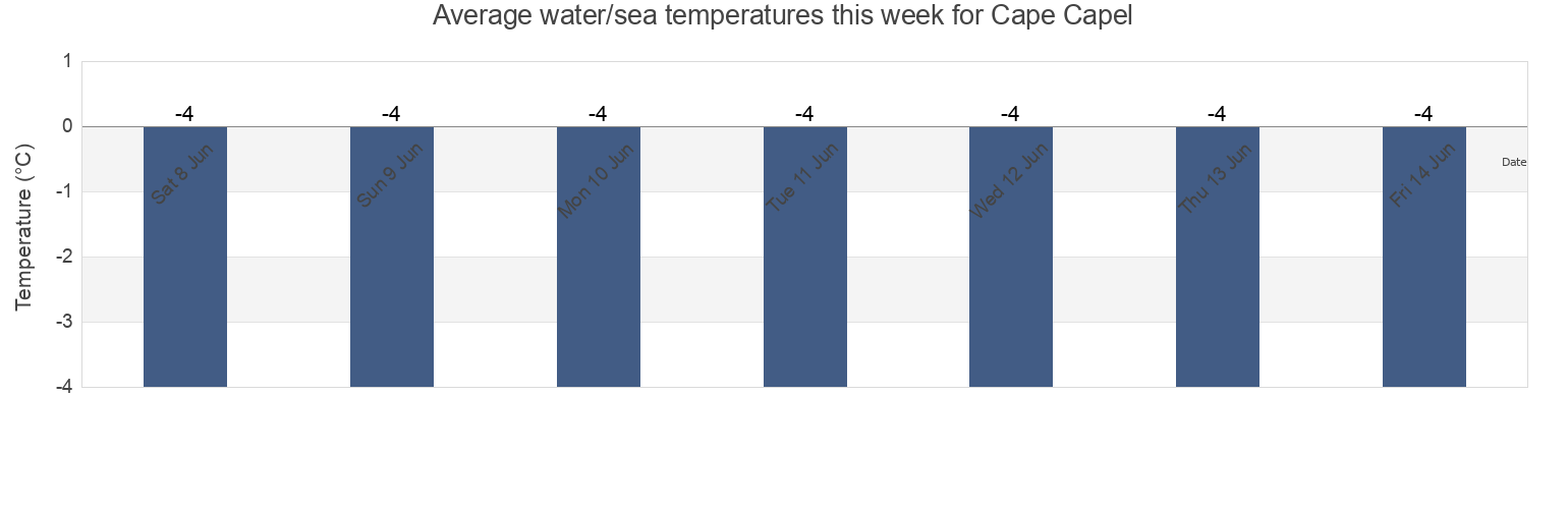 Water temperature in Cape Capel, Nunavut, Canada today and this week