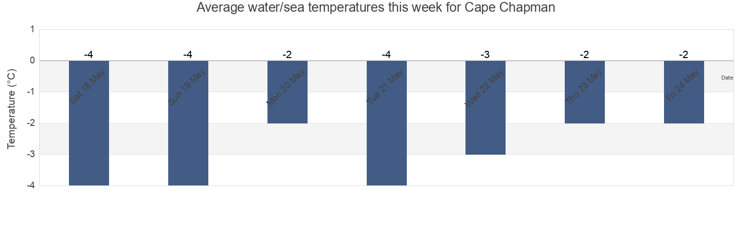 Water temperature in Cape Chapman, Nunavut, Canada today and this week