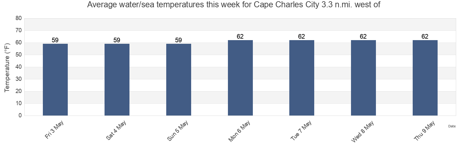 Water temperature in Cape Charles City 3.3 n.mi. west of, Northampton County, Virginia, United States today and this week