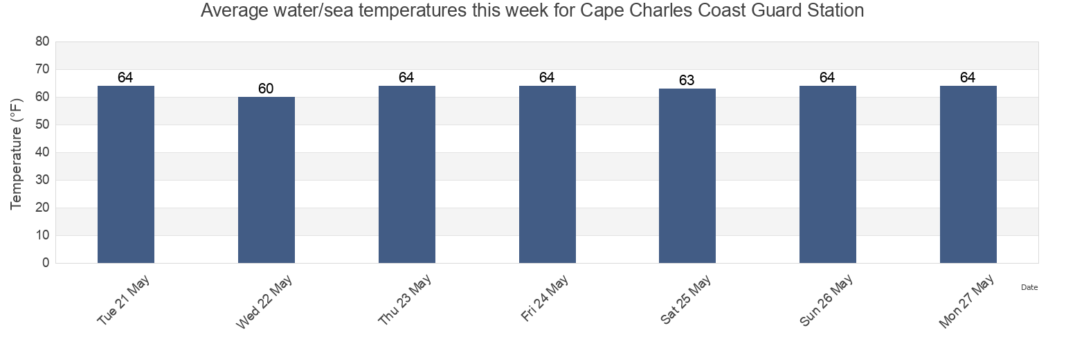 Water temperature in Cape Charles Coast Guard Station, Northampton County, Virginia, United States today and this week
