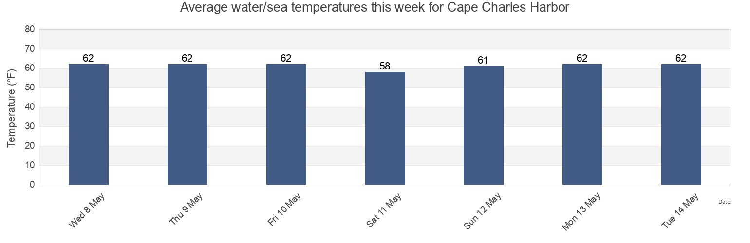 Water temperature in Cape Charles Harbor, Northampton County, Virginia, United States today and this week