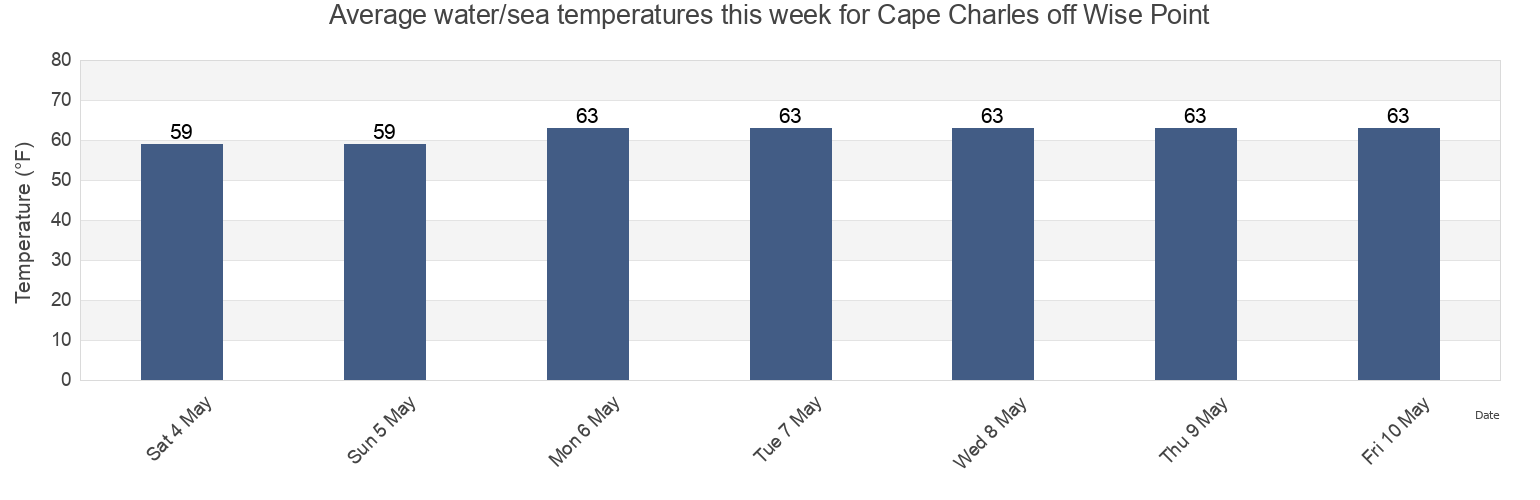 Water temperature in Cape Charles off Wise Point, Northampton County, Virginia, United States today and this week