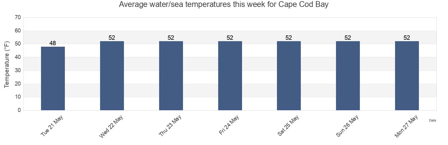 Water temperature in Cape Cod Bay, Barnstable County, Massachusetts, United States today and this week
