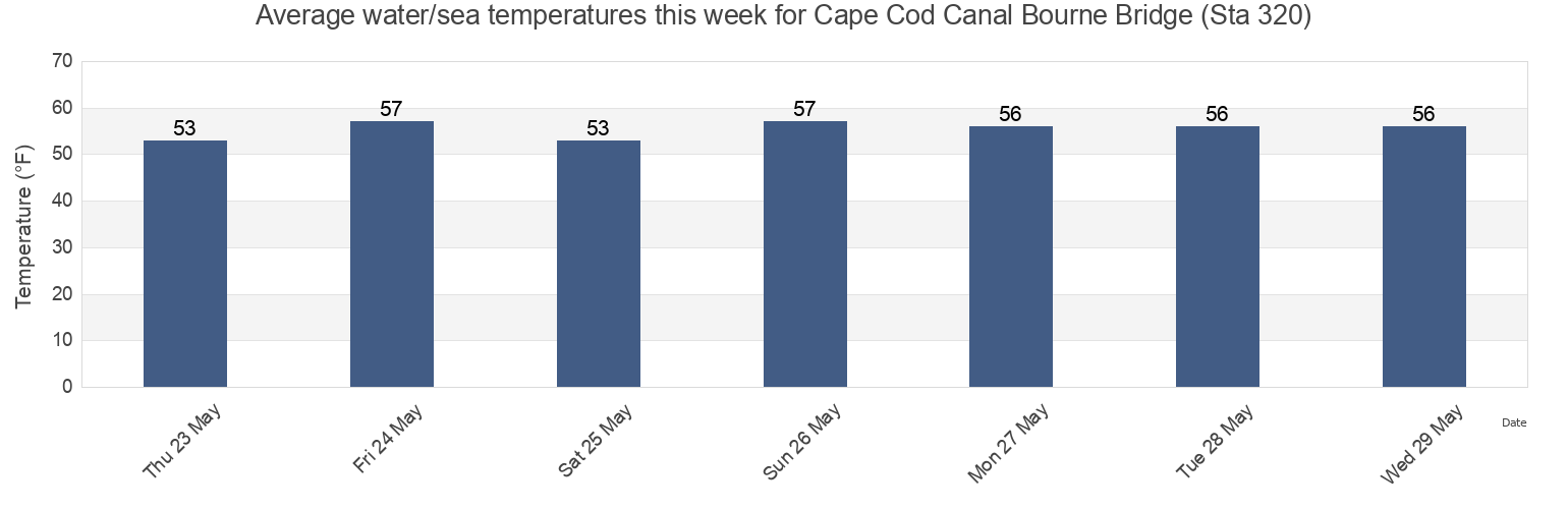 Water temperature in Cape Cod Canal Bourne Bridge (Sta 320), Plymouth County, Massachusetts, United States today and this week